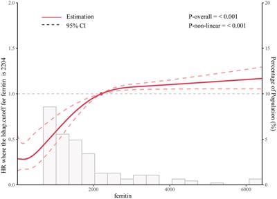 The association between ferritin levels and all-cause mortality in stroke patients